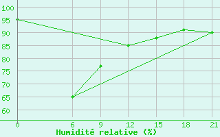 Courbe de l'humidit relative pour Kanevka