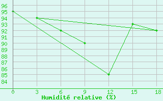 Courbe de l'humidit relative pour Vendinga