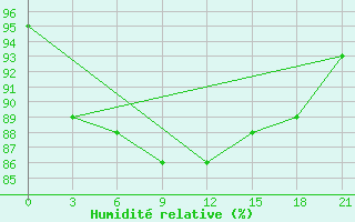 Courbe de l'humidit relative pour Aksakovo