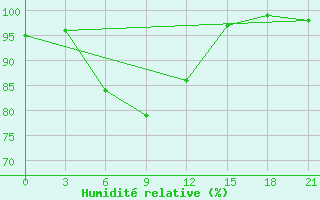 Courbe de l'humidit relative pour Pitlyar