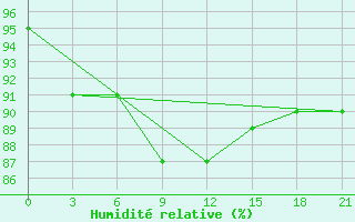 Courbe de l'humidit relative pour Suojarvi