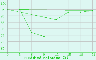 Courbe de l'humidit relative pour Belyj