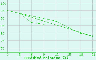 Courbe de l'humidit relative pour Kojnas