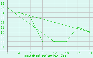 Courbe de l'humidit relative pour Gorki