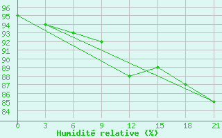 Courbe de l'humidit relative pour Roslavl