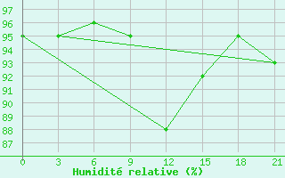 Courbe de l'humidit relative pour Kamensk-Sahtinskij