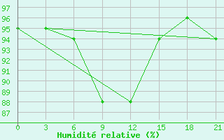 Courbe de l'humidit relative pour Gdov