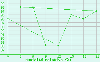 Courbe de l'humidit relative pour Medvezegorsk