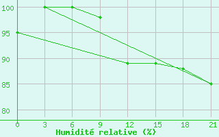 Courbe de l'humidit relative pour Lovozero