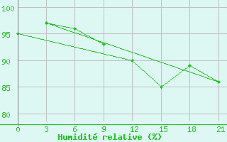 Courbe de l'humidit relative pour Kizljar