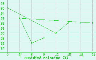 Courbe de l'humidit relative pour Pinega