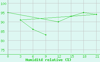 Courbe de l'humidit relative pour Vokhma