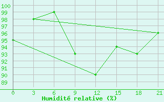 Courbe de l'humidit relative pour Pjalica