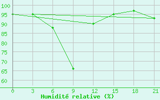 Courbe de l'humidit relative pour Mussala Top / Sommet