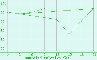Courbe de l'humidit relative pour Chernihiv