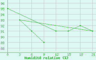 Courbe de l'humidit relative pour Zeleznodorozny