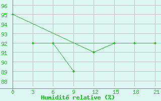 Courbe de l'humidit relative pour Kutaisi