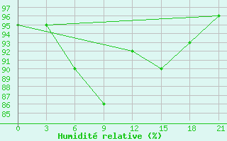 Courbe de l'humidit relative pour Uhta