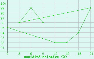 Courbe de l'humidit relative pour Kreml