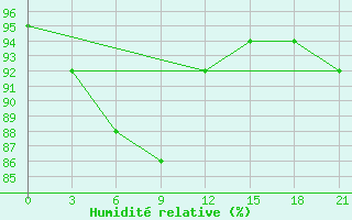 Courbe de l'humidit relative pour Belyj