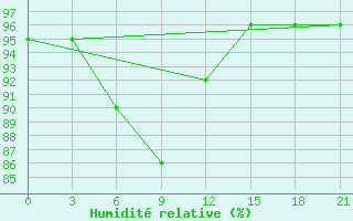 Courbe de l'humidit relative pour Ust'- Kulom