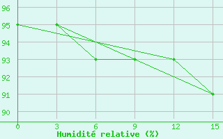 Courbe de l'humidit relative pour Ashotsk