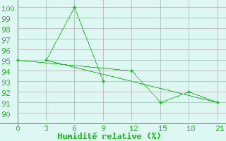 Courbe de l'humidit relative pour Kingisepp