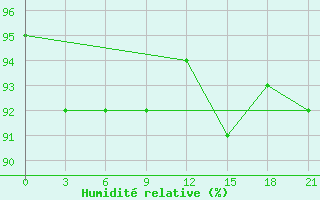 Courbe de l'humidit relative pour Vorkuta