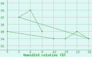 Courbe de l'humidit relative pour Ozinki