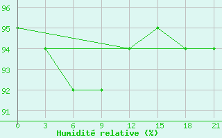 Courbe de l'humidit relative pour Pavlovskij Posad