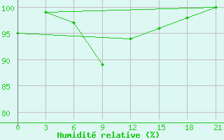 Courbe de l'humidit relative pour Kreml