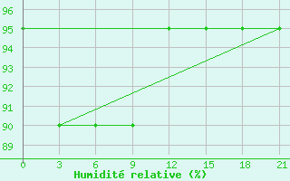 Courbe de l'humidit relative pour Mezen