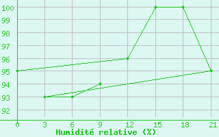 Courbe de l'humidit relative pour Laukuva