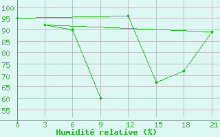 Courbe de l'humidit relative pour Shkodra