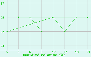 Courbe de l'humidit relative pour Roslavl