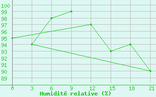 Courbe de l'humidit relative pour Kazanskaja