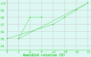 Courbe de l'humidit relative pour Kaliningrad