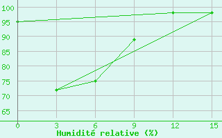 Courbe de l'humidit relative pour Lhokseumawe / Malikussaleh