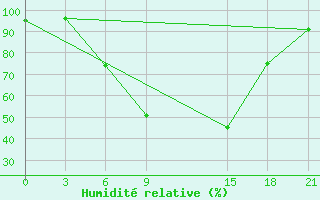 Courbe de l'humidit relative pour Pyrgela