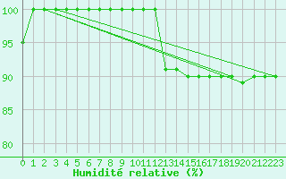Courbe de l'humidit relative pour Grand Saint Bernard (Sw)