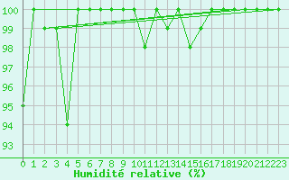 Courbe de l'humidit relative pour Saentis (Sw)