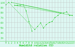 Courbe de l'humidit relative pour Annaba