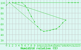 Courbe de l'humidit relative pour Cuprija