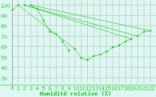 Courbe de l'humidit relative pour Inari Rajajooseppi