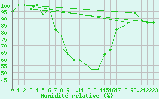 Courbe de l'humidit relative pour Ankara / Etimesgut
