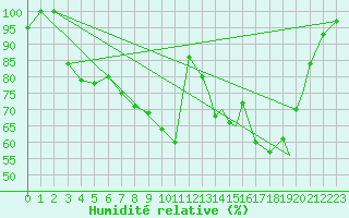 Courbe de l'humidit relative pour Hasvik