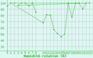 Courbe de l'humidit relative pour Ratece