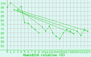 Courbe de l'humidit relative pour Vaderoarna