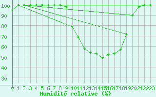 Courbe de l'humidit relative pour Istres (13)