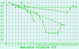 Courbe de l'humidit relative pour Wynau